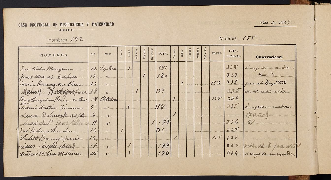 Registro de entrada y salida de acogidos en la Casa Provincial de Misericordia / Casa Provincial del Niño. Años 1927-1936.