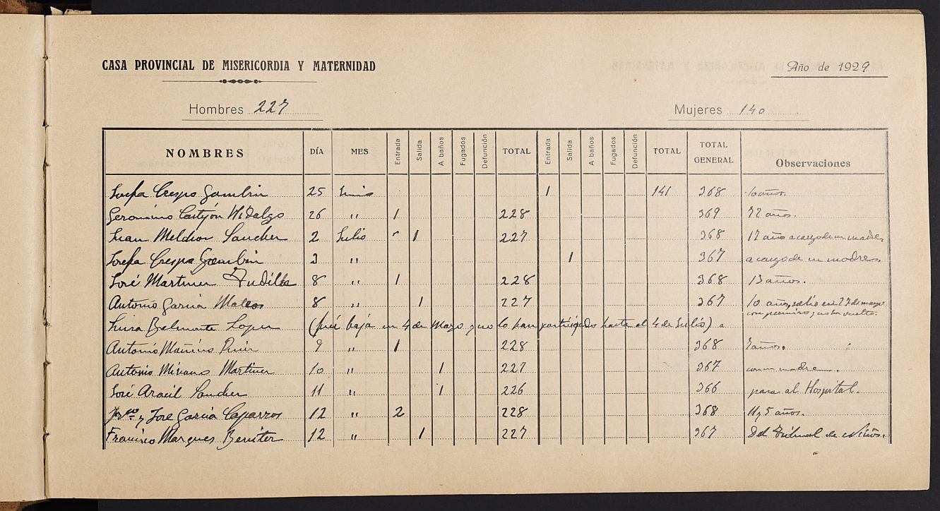 Registro de entrada y salida de acogidos en la Casa Provincial de Misericordia / Casa Provincial del Niño. Años 1927-1936.