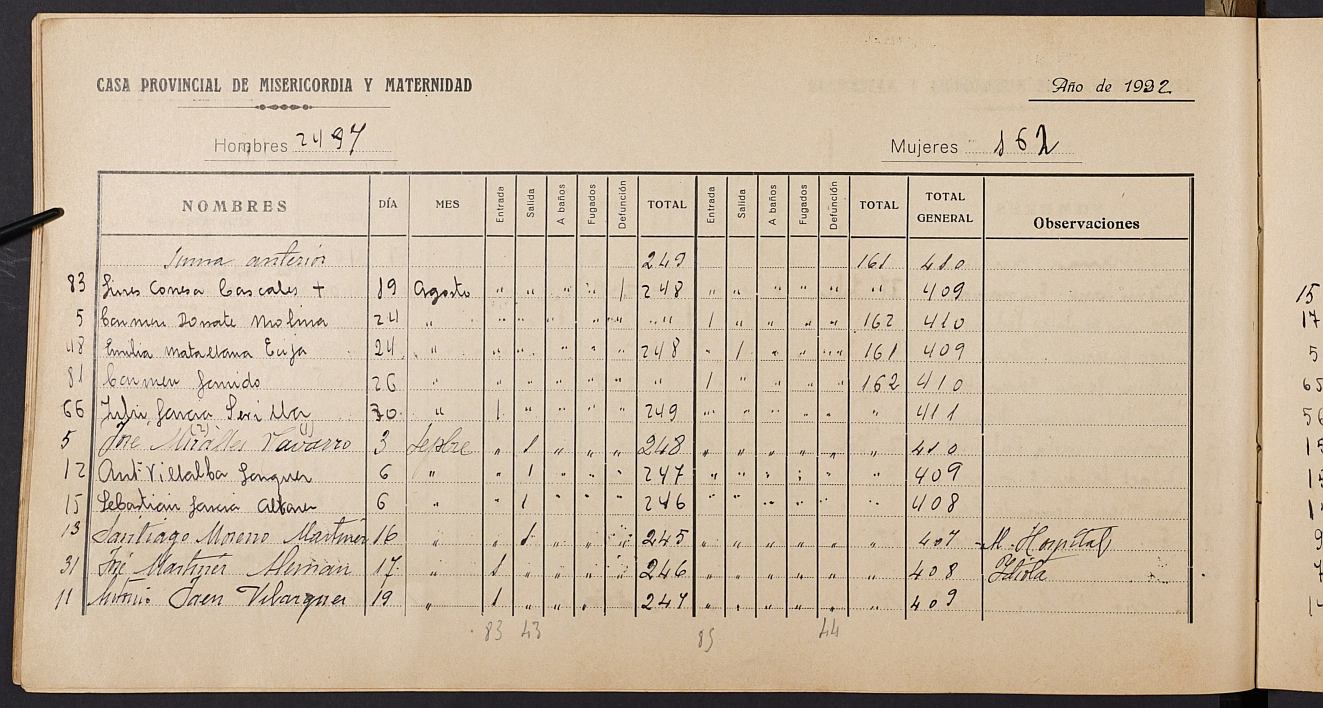 Registro de entrada y salida de acogidos en la Casa Provincial de Misericordia / Casa Provincial del Niño. Años 1924-1936.