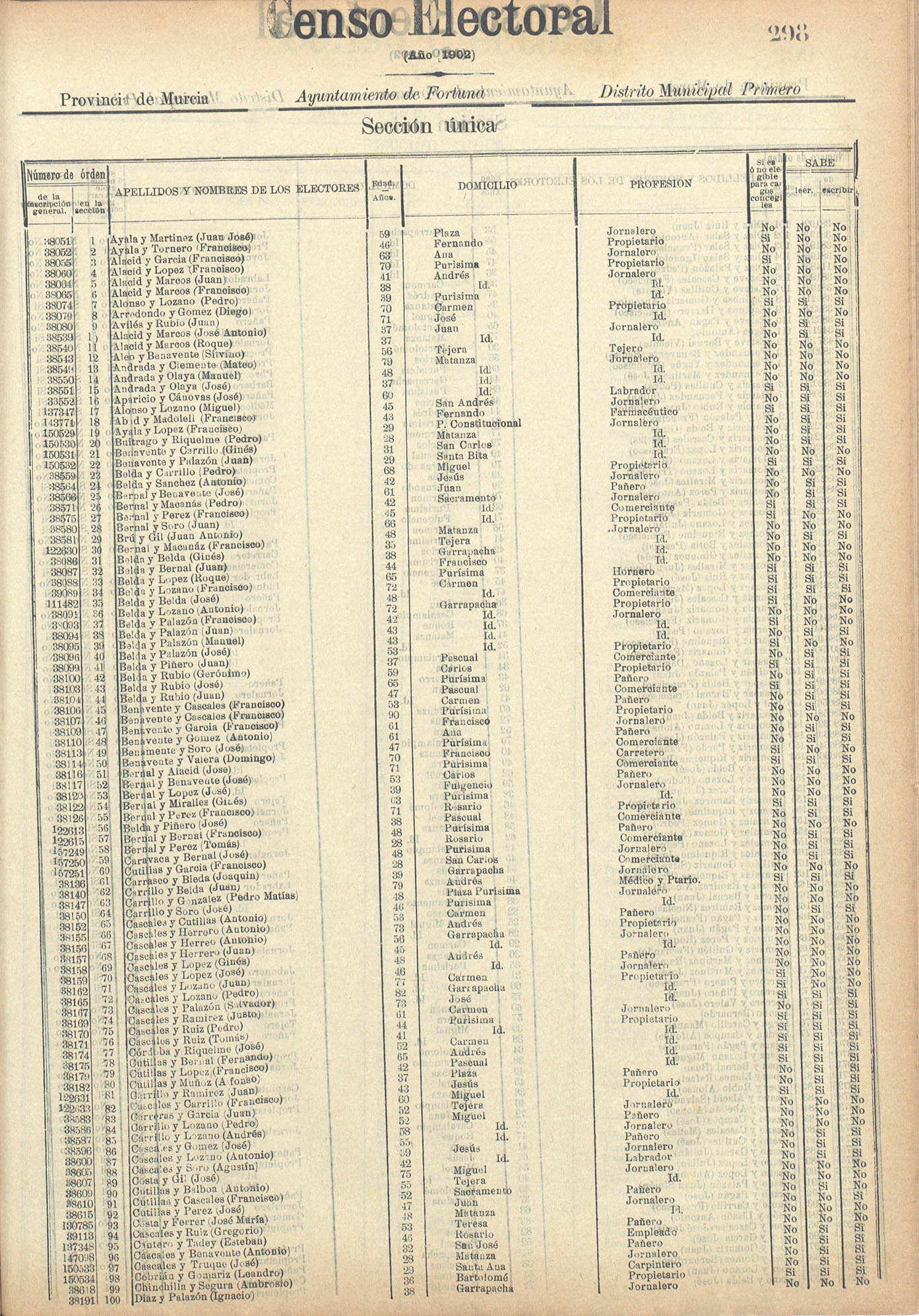Censo electoral provincial de 1902: Fortuna.