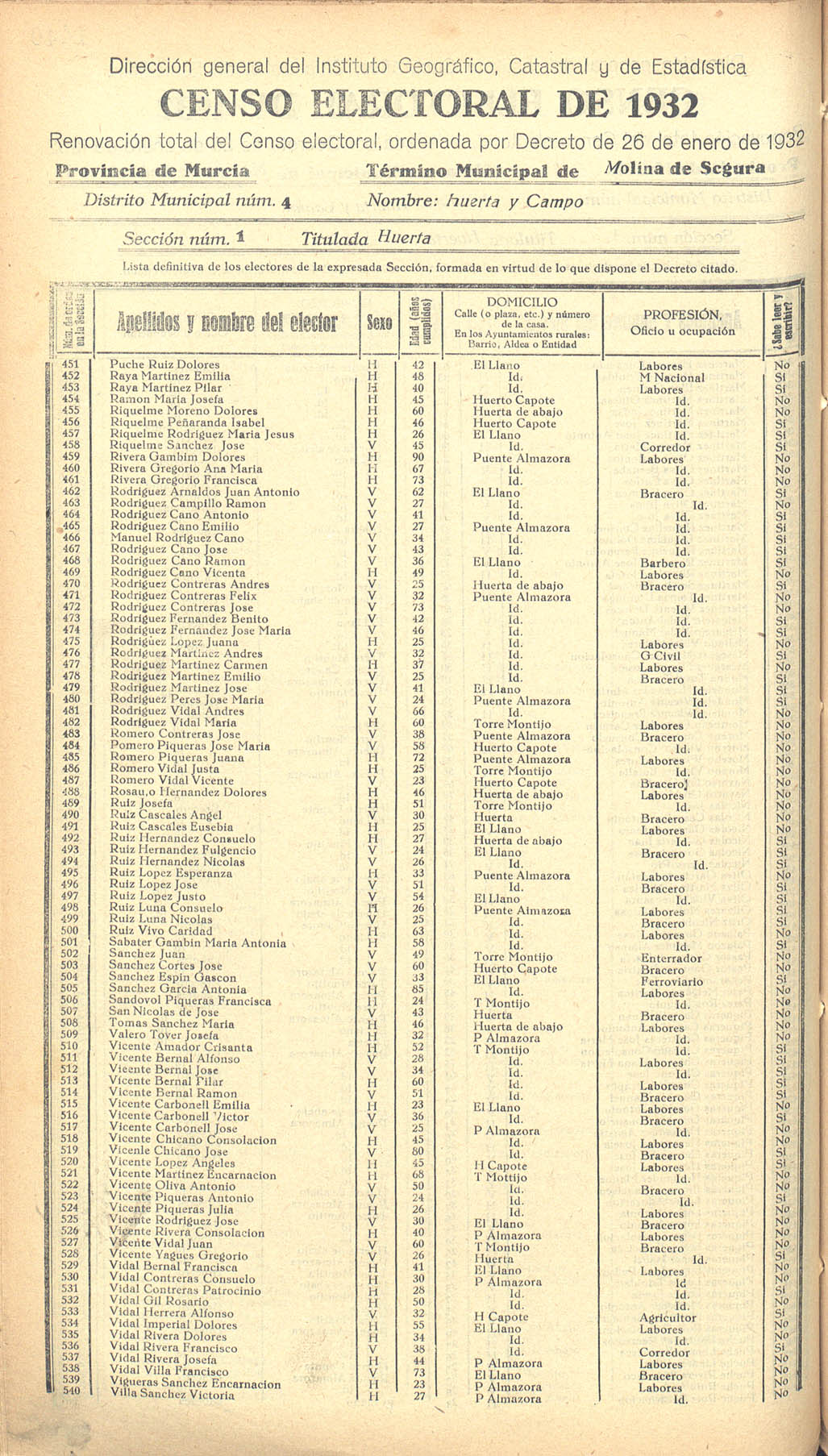 Censo electoral provincial de 1932. Listas definitivas de Molina de Segura, formadas en virtud del Decreto de 26 de enero de 1932.