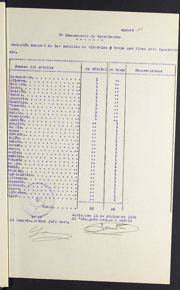 Mandamiento de pago nº 1 relativo a la nómina del mes de diciembre de 1936 de la Comandancia de Carabineros de Murcia.