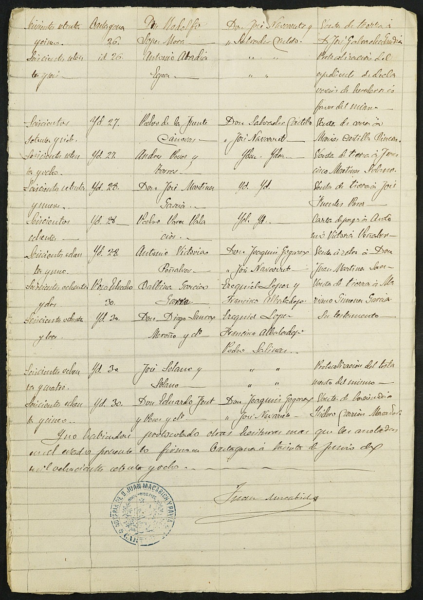 Índices de notarios de Cartagena. Año 1878: Juan Macabich Pavía.