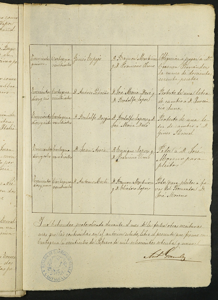 Índices de notarios de Cartagena. Año 1879: Antonio Gonzalez Saura Ojeda