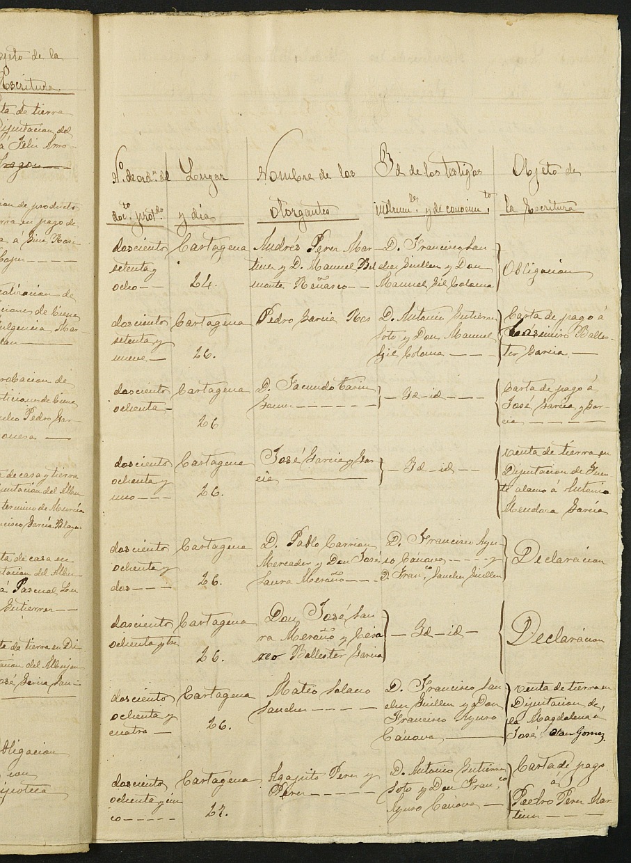 Índices de notarios de Cartagena. Año 1880: Facundo Tarín Gómez .