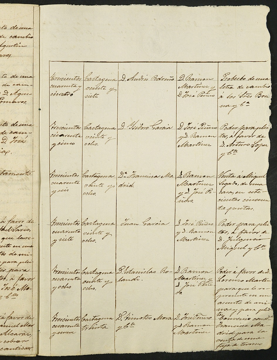 Índices de notarios de Cartagena. Año 1880: Antonio González Saura-Ojeda.