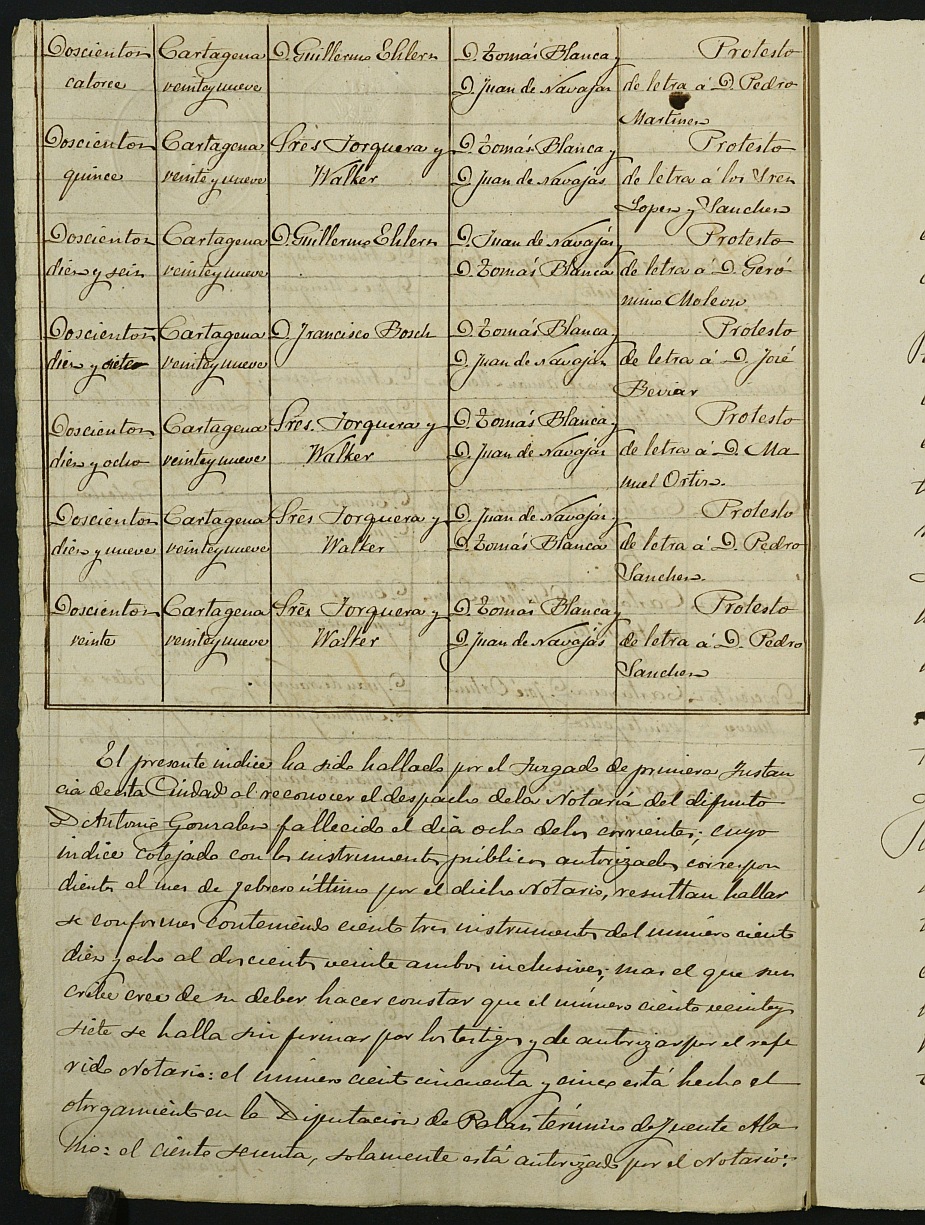 Índices de notarios de Cartagena. Año 1888: Antonio González Saura.