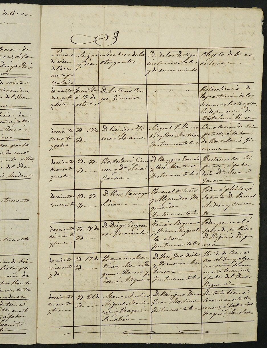 Índices de notarios de Jumilla. Año 1877.