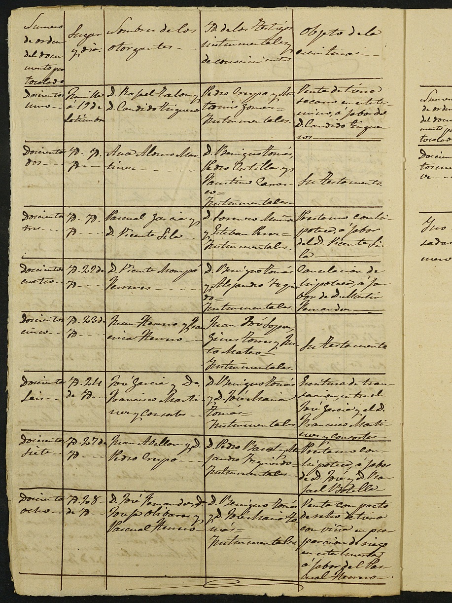 Índices de notarios de Jumilla. Año 1879.