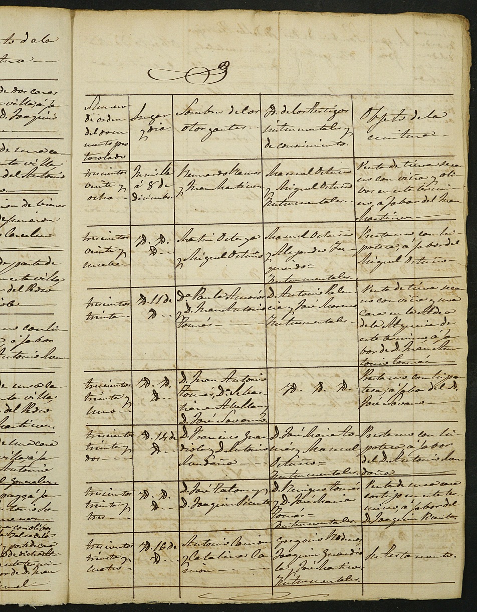 Índices de notarios de Jumilla. Año 1881.