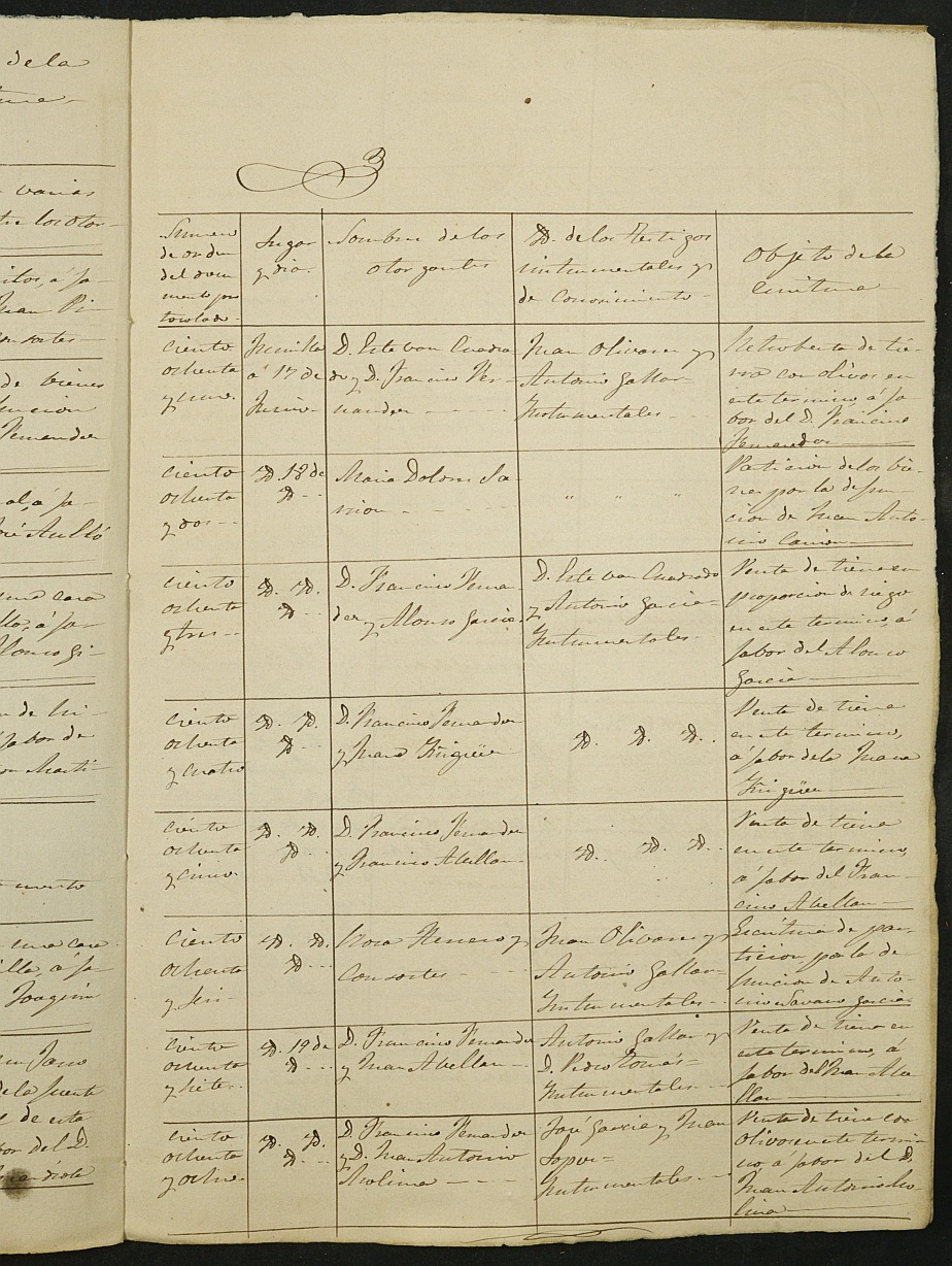 Índices de notarios de Jumilla. Año 1882.