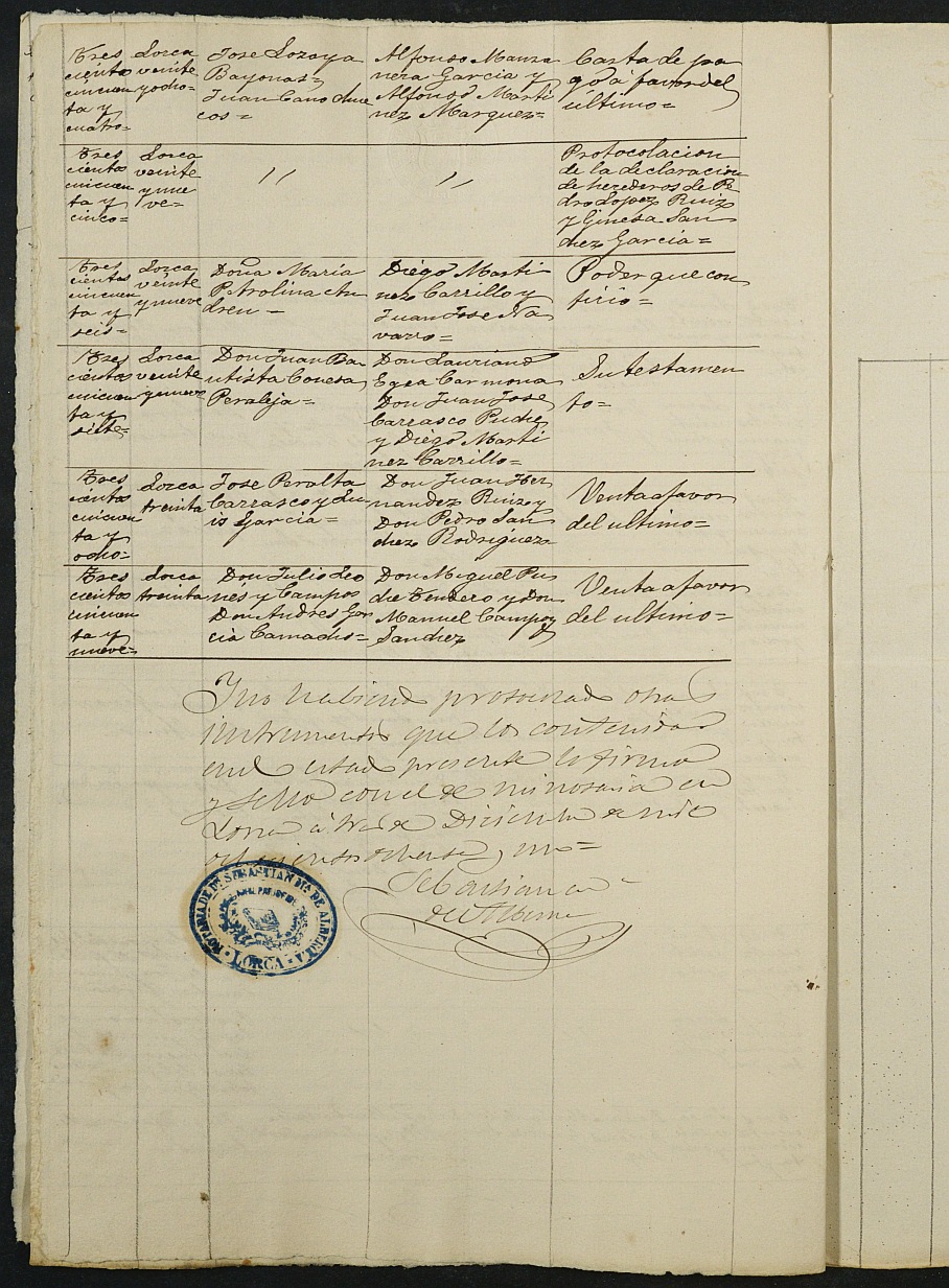 Índices de notarios de Lorca. Año 1881.