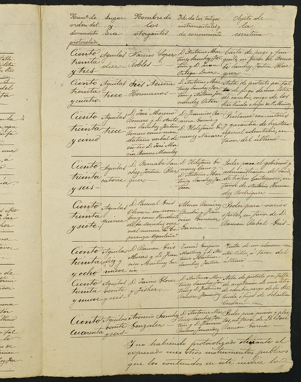 Índices del notario de Águilas Blas Rosique Sánchez del año 1879.
