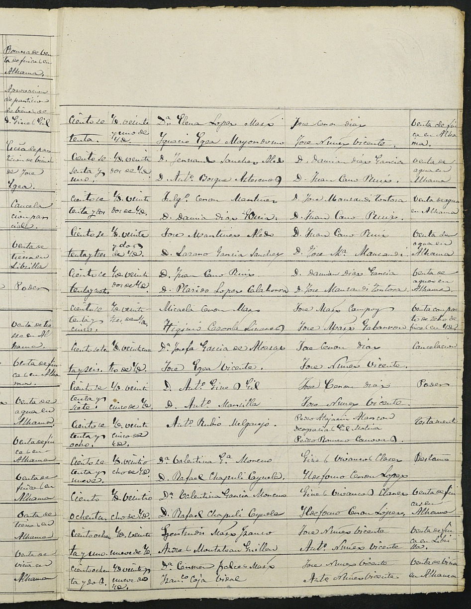 Índices de notarios de Alhama de Murcia. Años 1882.