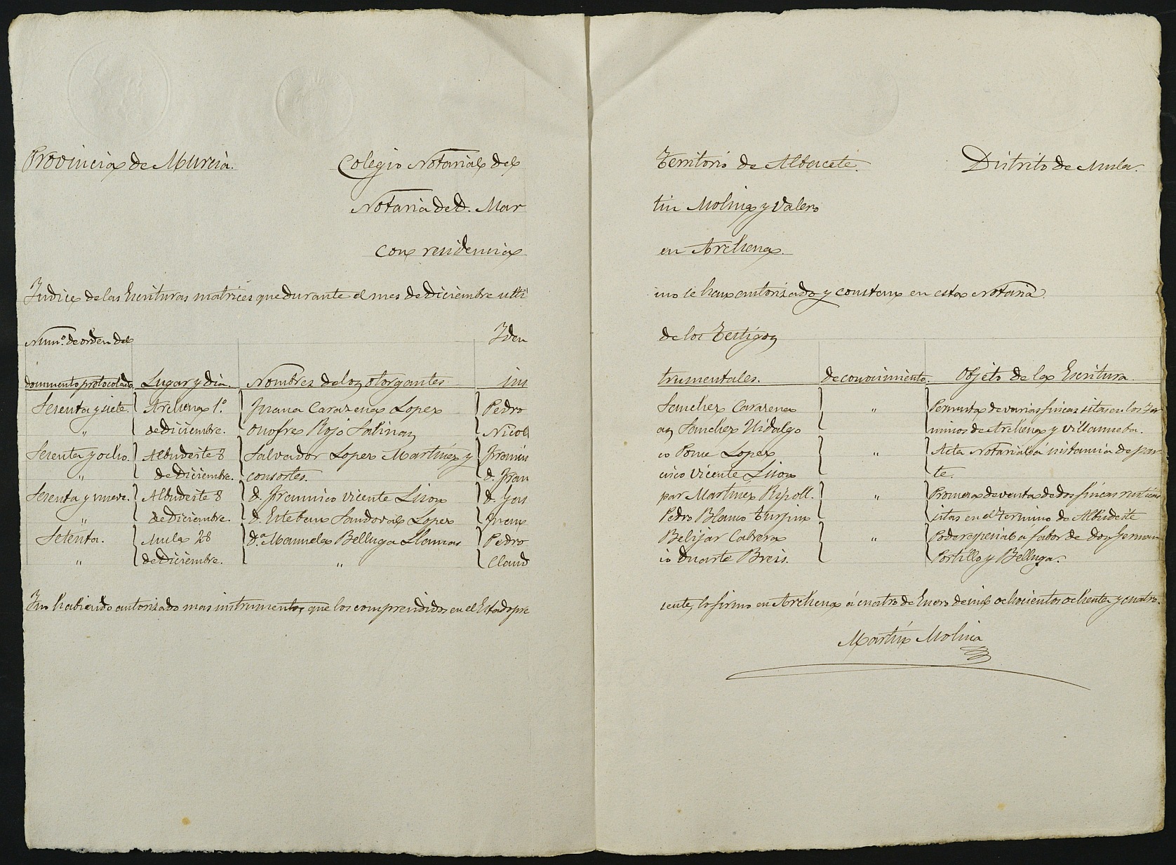 Índices del notario de Archena Martin Molina Valero del año 1883.