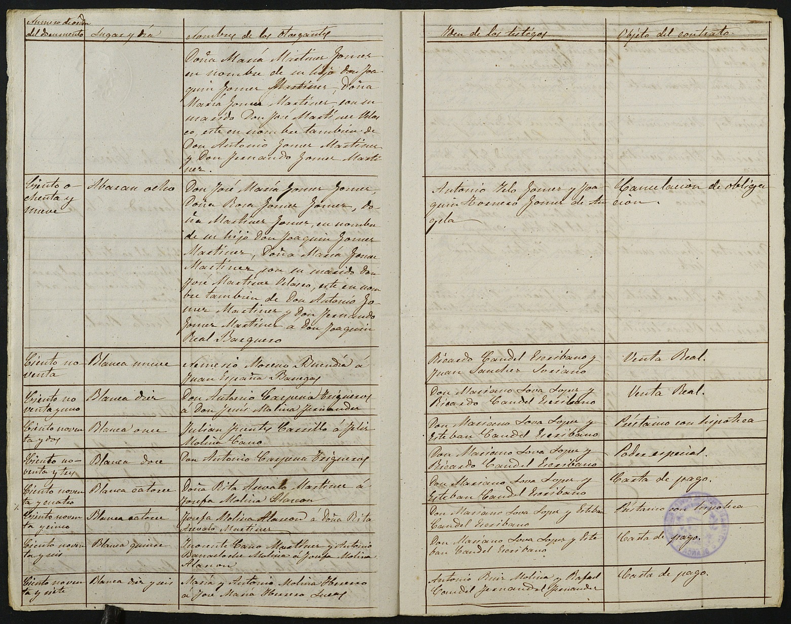 Índices del notario de Blanca Pascual Póveda Rodríguez del año 1887.