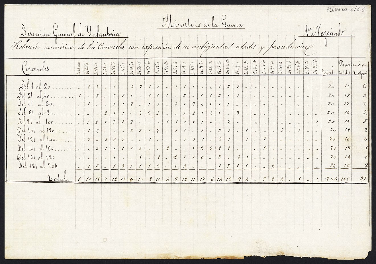 Relación numérica de los coroneles con expresión de su antigüedad, edades y procedencias, realizada por el 1º Negociado de la Dirección General de Infantería, Ministerio de la Guerra.